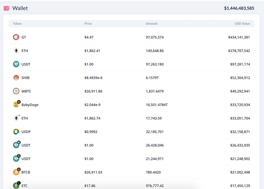 SHIB tokens' holdings by Gate.io amid bankruptcy speculation