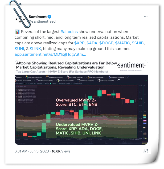 Santiment said that XRP, ADA, and SHIB are highly undervalued