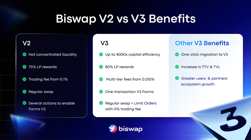 Official News: Meet Biswap V3 | Effective, Profitable & Trusted DEX on BNB Chain