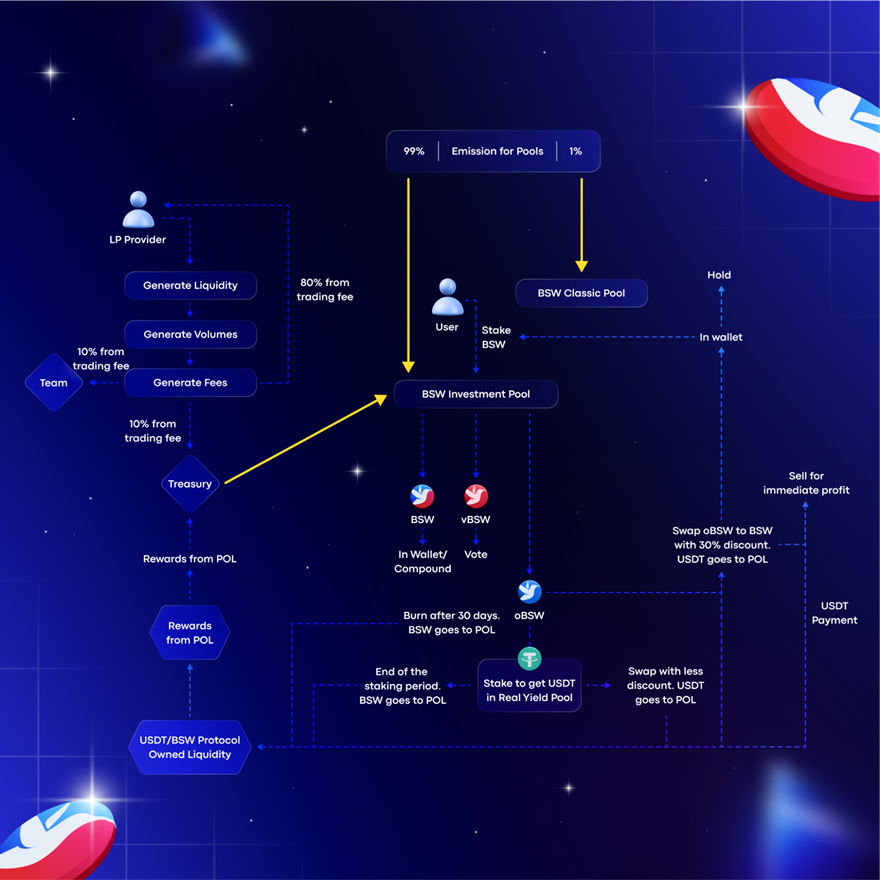 Biswap Official News: Upcoming Product Updates & New Lock Mechanism